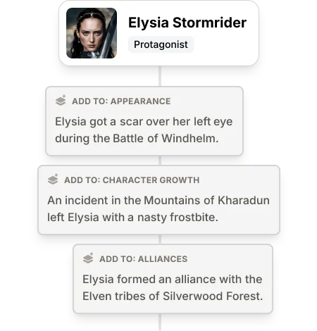 A progression timeline of Elysia Stormrider showing entries for: Appearance: Elysia got a scar over her left eye during the Battle of Windhelm., Character Growth: An incident in the Mountains of Kharadun left Elysia with a nasty frostbite., Alliances: Elysia formed an alliance with the Elven tribes of Silverwood Forest.
