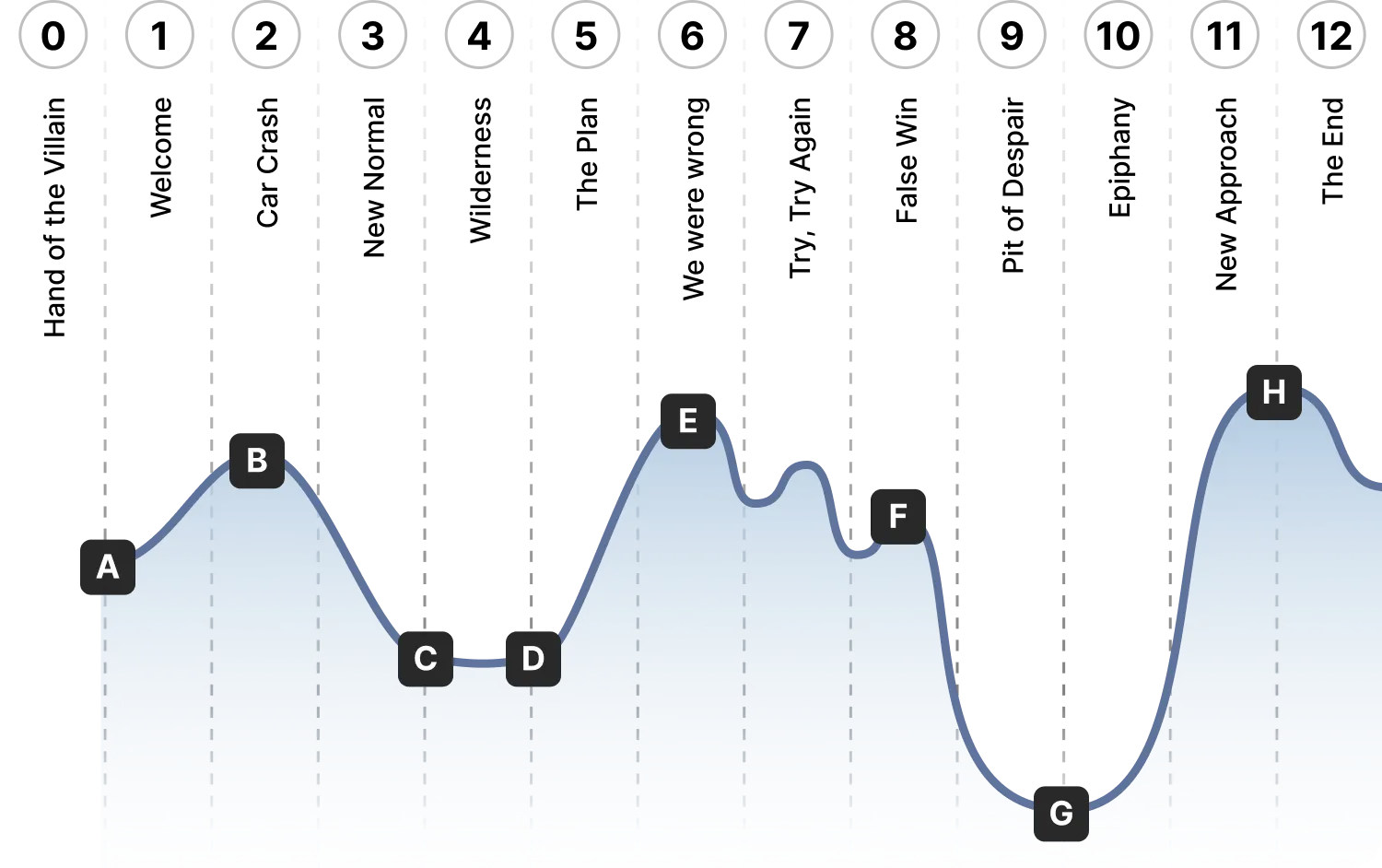 A visual chart of the Novel Clock